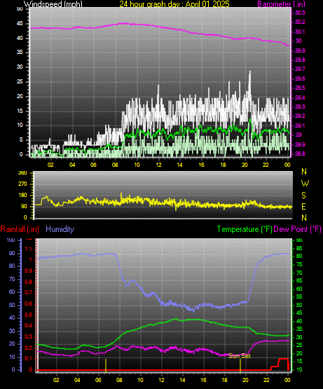 24 Hour Graph for Day 01