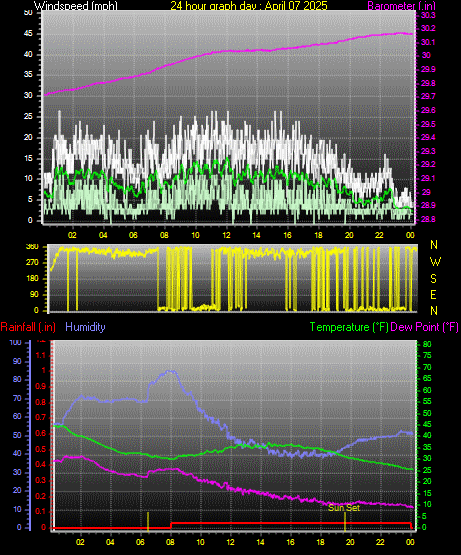 24 Hour Graph for Day 07