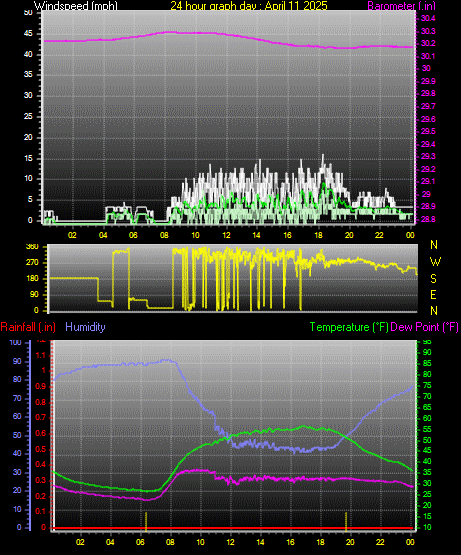 24 Hour Graph for Day 11