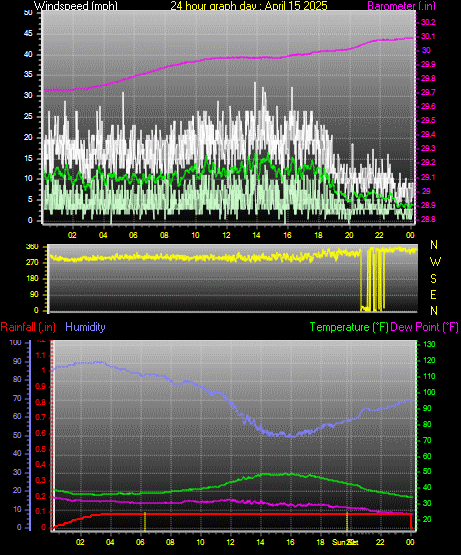 24 Hour Graph for Day 15