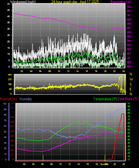 24 Hour Graph for Day 17