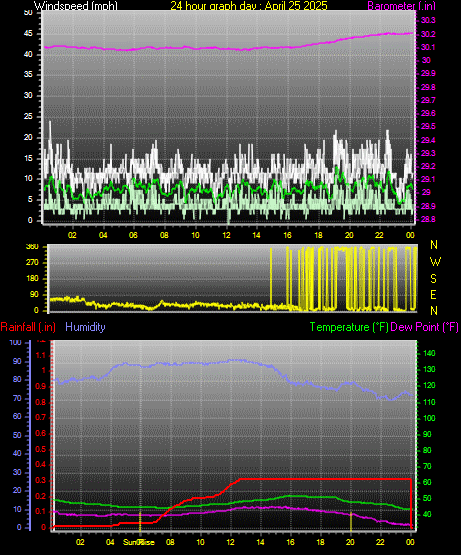 24 Hour Graph for Day 25