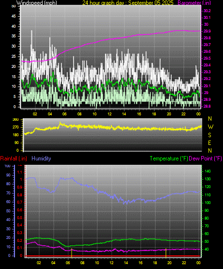 24 Hour Graph for Day 05