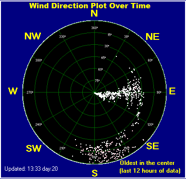 Wind direction plot